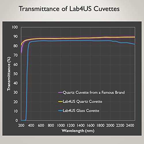 UV Quartz Cuvettes for Spectrometer Standard Quartz Cells (Set of 2 Pcs) (Optical Windows: 2; Spectral Range: 190-2500 nm; Pathlength: 10 mm; Volume: 3.5 ml; A Non-Sealing PTFE Cover)