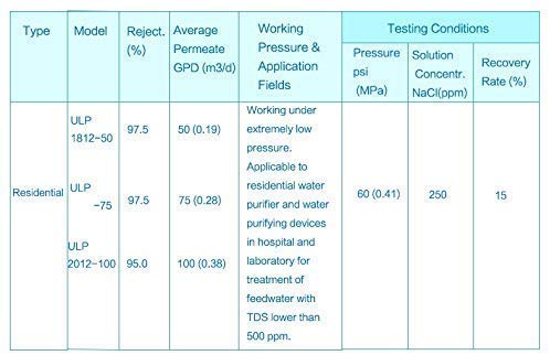 Huining Reverse Osmosis Membrane RO Membrane Housing Kit with 1/4 Quick Connector,Check valve,Water Pipe,Wrench Whole Set for Residential Household Hospital Water Filtration System (75GPD) 75GPD kit
