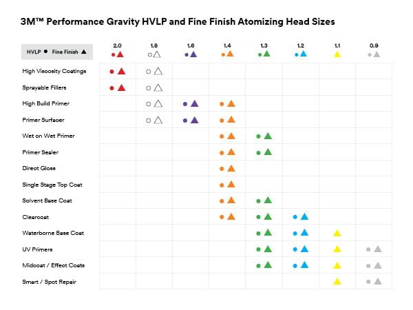 3M Performance Gravity Fine Finish (Compliant) Atomizing Head, 26911 Feed Type: Gravity- Fine Finish 1.1mm