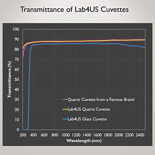 UV Quartz 20mm Cuvette for Spectrophotometer (2pcs) (Pathlength: 20mm; Volume: 7ml; Spectral Range: 190-2500 nm)