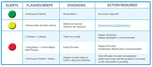 LeakAlertor 6000 Toilet Leak Detector – Installs in Seconds, No Tools Required / Detects Leaks, Running Toilets, and Other Problems That Cause High Water Bills / Visual & Audible Alerts