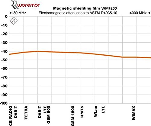 WMF200: Magnetic shielding film for LF and HF Radiation (Width 8", Length 12")