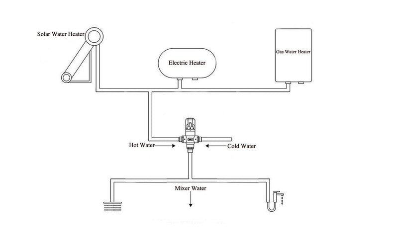 3 Way Thermostatic Water Mixing Valve DN15 Temperature Constant Control Hot and Cold G1/2 NPS Male Connections Anti Scald Temp Mixer Valves for Bathroom Under Sink Faucets Shower Bath Bidet (Chrome) Thermostatic valve