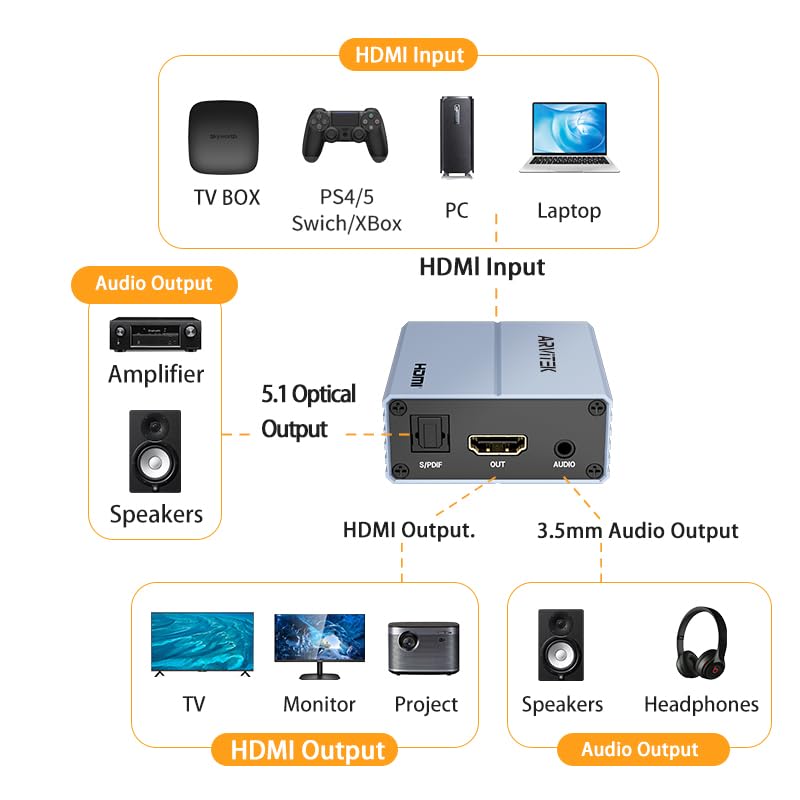 HDMI Audio Extractor 4k, HDMI to Optical Audio Adapter, HDMI Audio Splitter Converter with S/PDIF + 3.5mm AUX Output, Support 3 Audio Modes