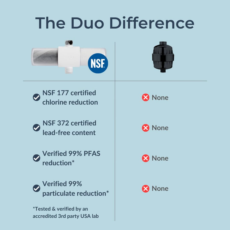 Weddell Duo Shower Filter Replacement Cartridges Full Set - NSF Certified Shower Filter, Removes Chlorine, PFAS, & Particulates, Clinically Tested For Healthier Skin & Hair (1+1) 1+1