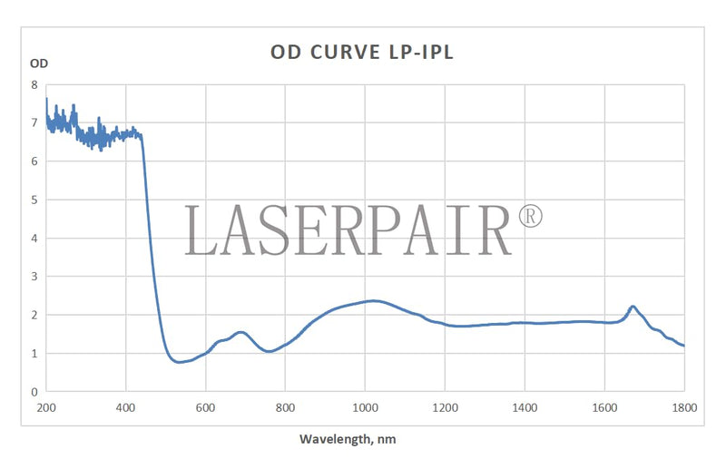 LaserPair IPL Laser Safety Glasses 200-1800nm 2% Transmission Protective IPL Elight SHR Black