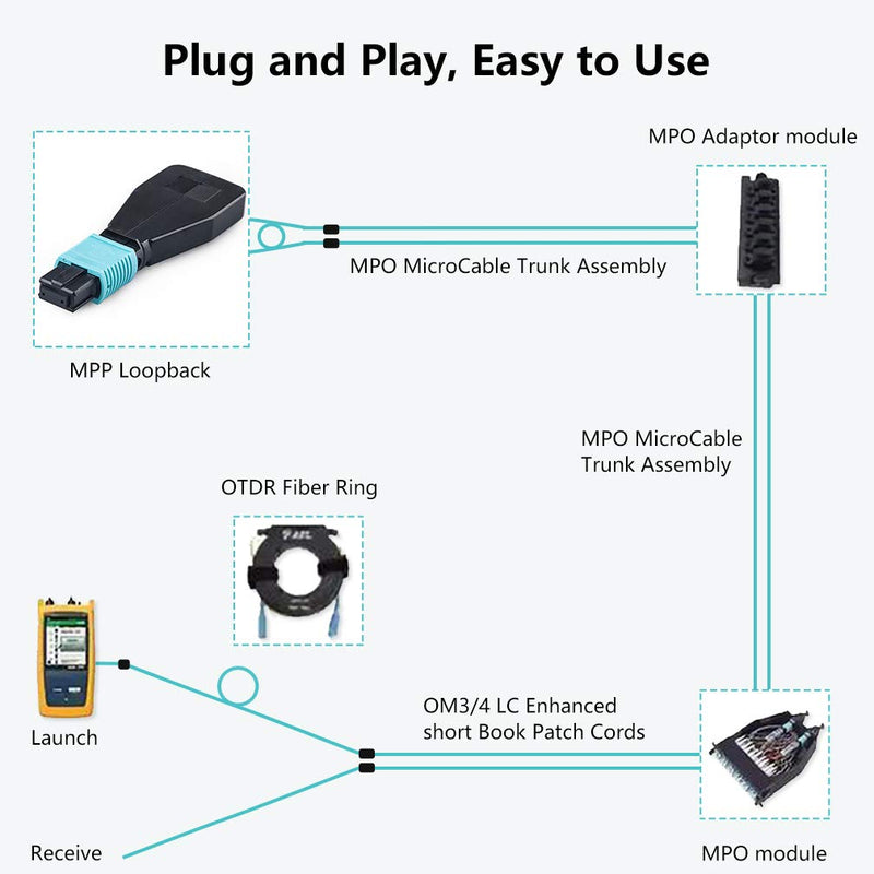 MPO Fiber Optic Loopback Adapter, 12-Core MPO Connector Multimode OM3 50/125um Test Plug for QSFP+ Transceiver Testing Applications or Network restorations OM3/MPO/CAP/12 x1