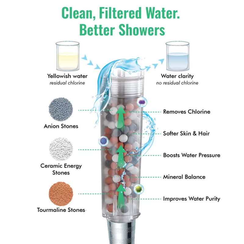 Original StoneStream Filtered Shower Head, Eco Power High Pressure Water Softener Showerhead with ON/OFF switch and Spa like Ionic beads for Dry Skin & Hair — 3 Spray Settings 3-Setting Shower Head