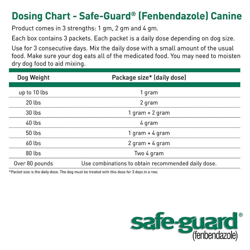 Safe-Guard (fenbendazole) Canine Dewormer for Dogs, 1gm pouch (ea. pouch treats 10lbs.) - PawsPlanet Australia