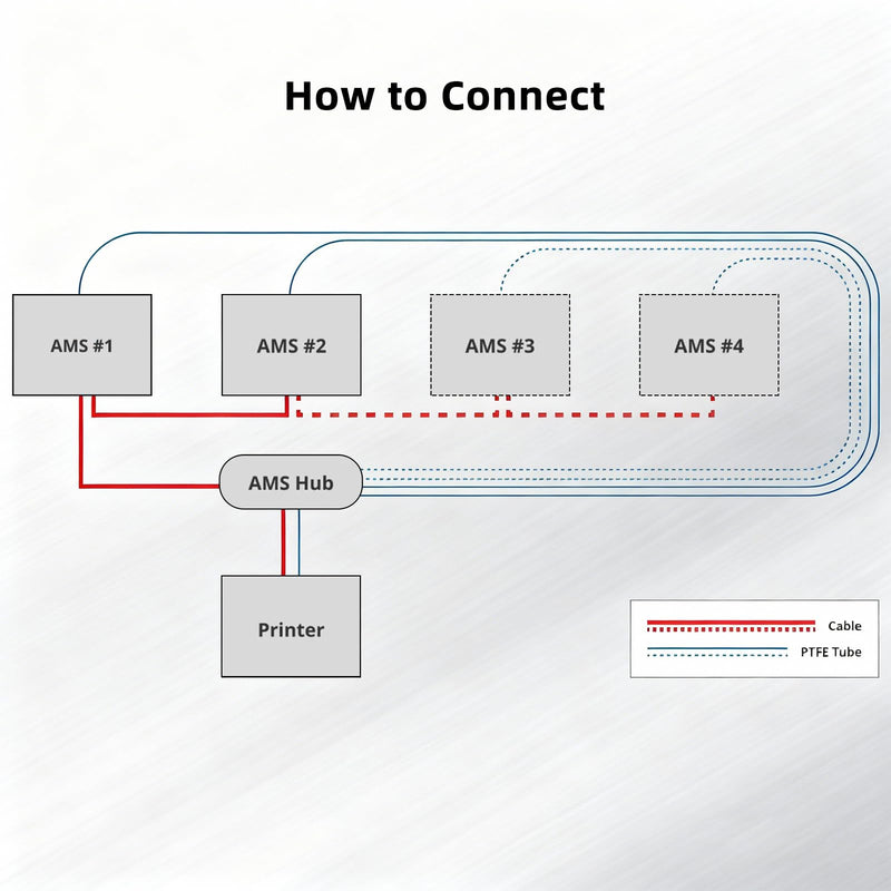 Immdinogo AMS Hub Connection Kit for BambuLab P1P/P1S/X1/X1C: Expand to Connect Maximum of 4 AMS Units 16 Channels - Improved Refueling Filament Speed 3D Printer Accessories