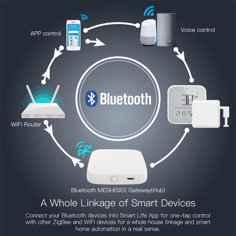 MOES Tuya Hub Link Fingerbot to Wi-Fi (Support 2.4GHz) Compatible with Alexa, Google Home, IFTTT and Timmer Control, One Gateway Can Connect Multiple Fingerbots