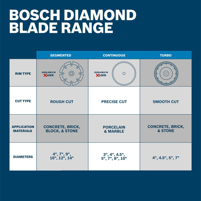 BOSCH DBTP0502 5 in. Premium Sandwich Tuckpointing Blade | Longer Life, Dual-Wheel Design | Mortar Removal, Brick Walls | Standard Angle Grinders 5" DIAMETER