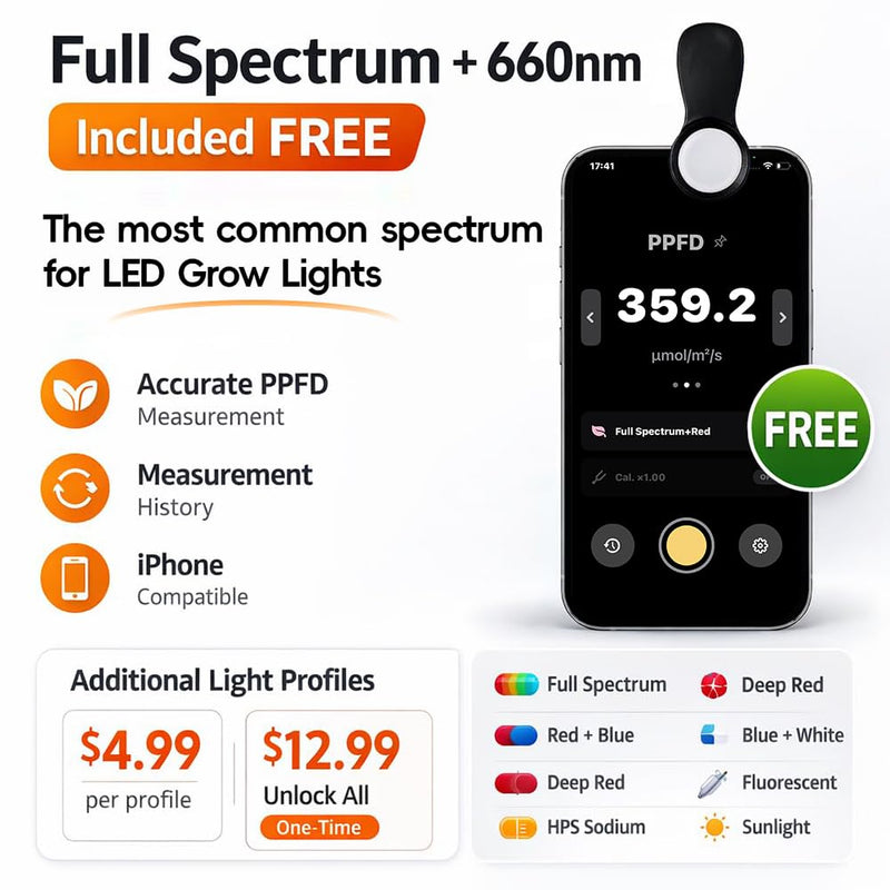 PAR (PPFD) Light Meter Clip for LED Grow Lights – Precision Diffuser with MoeuPLTest iOS APP, Full Spectrum + 660nm Included Free