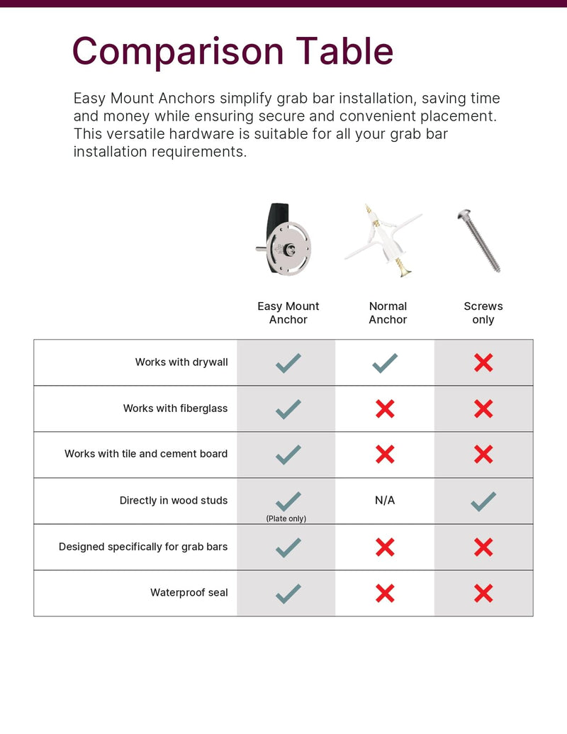 HEALTHCRAFT Easy Mount Hollow Wall Anchor for Grab Bars, No Stud Install | Installs on drywall, tile and fiberglass without a wall stud Install on Drywall, Tile & Fibreglass Easy Mount Anchor