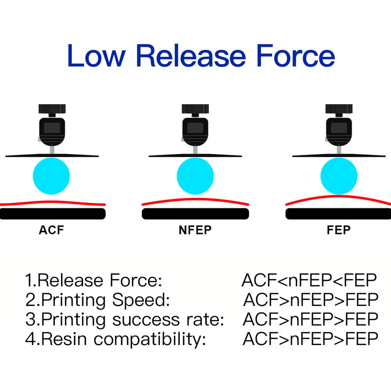 3Pcs Easy to Install ACF Film 290 * 210 * 0.3mm High Speed Release Film for Phrozen Mighty 4k,Elegoo Saturn 3 Ultra,Saturn 4 Ultra,Creality halot mage 3PCS Upgrade ACF 290*210mm