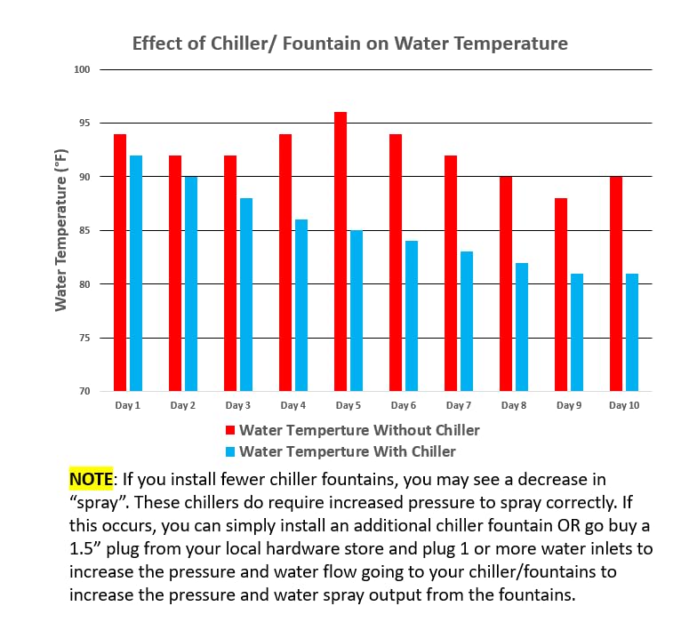 CHILLA Decreases Water Temperature 6-10 Degrees NO ENERGY REQUIRED Inground Swimming Pool Cooler Chiller Fountain DIY Install and Remove Waterfall Spray In-Ground Return Sprayer Relaxation Chilling