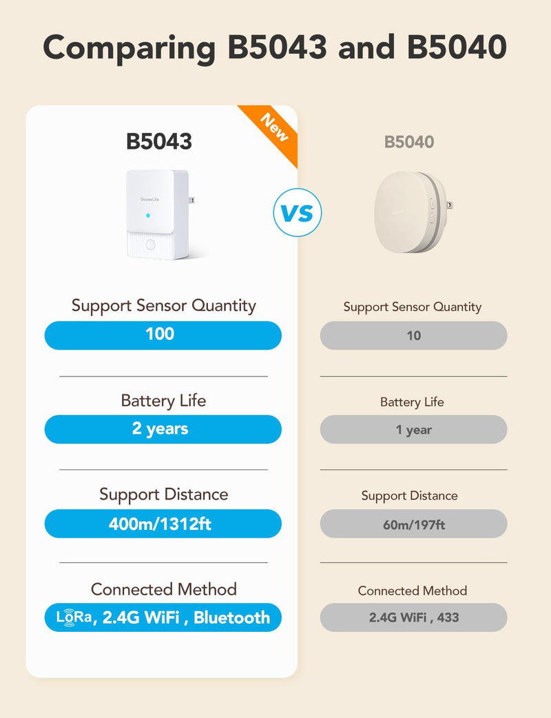 GoveeLife WiFi Water Ieak Detector 2 for Home, Smart Water Ieak Sensor 3 Pack with 100dB Adjustable Alarm and App Alerts, Wireless Detector with 1312 ft Transmission for Basement, Kitchen, Bathroom 1 gateway + 3 sensor