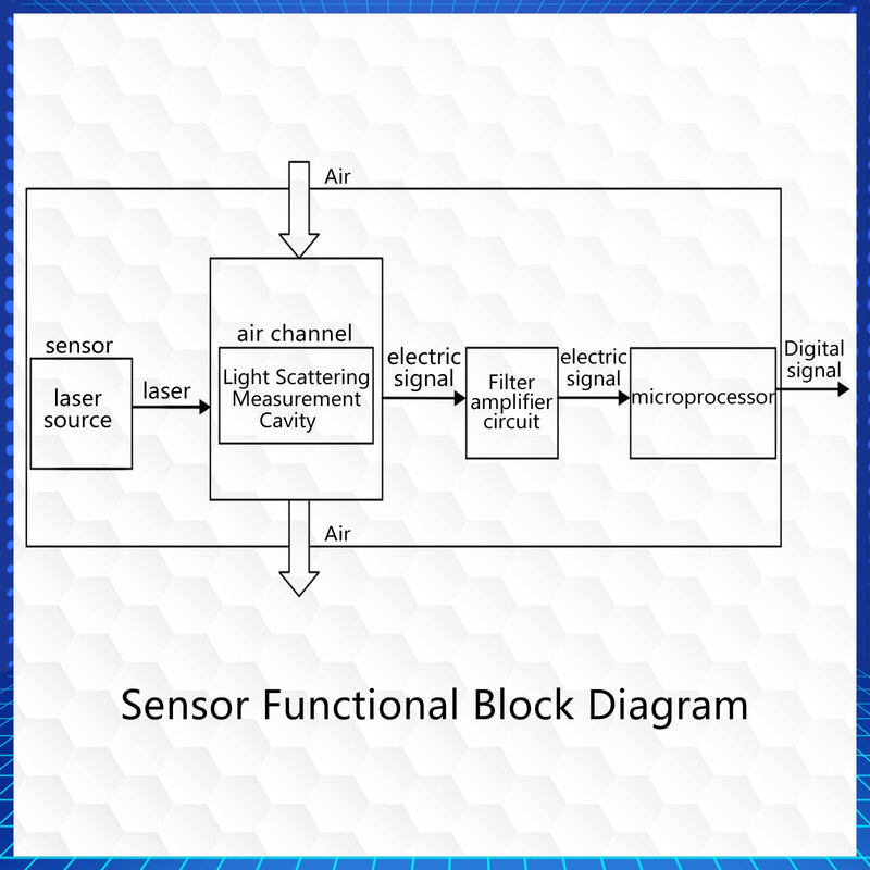 PMS5003 Digital Particle Concentration Laser Sensor/High Precision Laser Sensor to Detect Air Quality Suitable for Smart Home