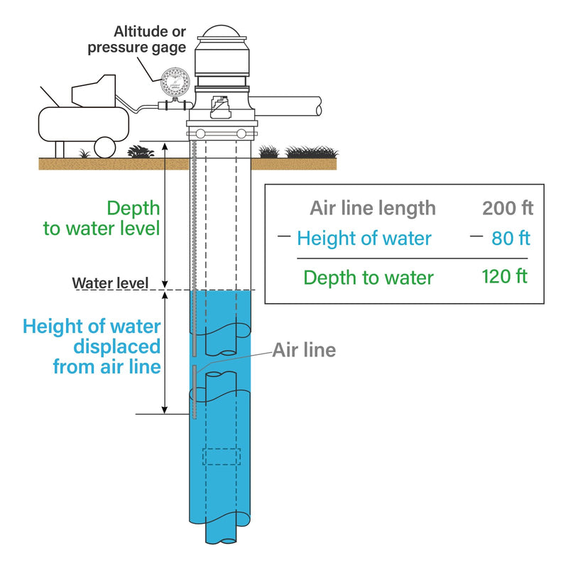 MEASUREMAN 4-1/2" Water Level Gauge, Lower Mount, 0-390 ft H2O Range, ASME B40.1 Grade B