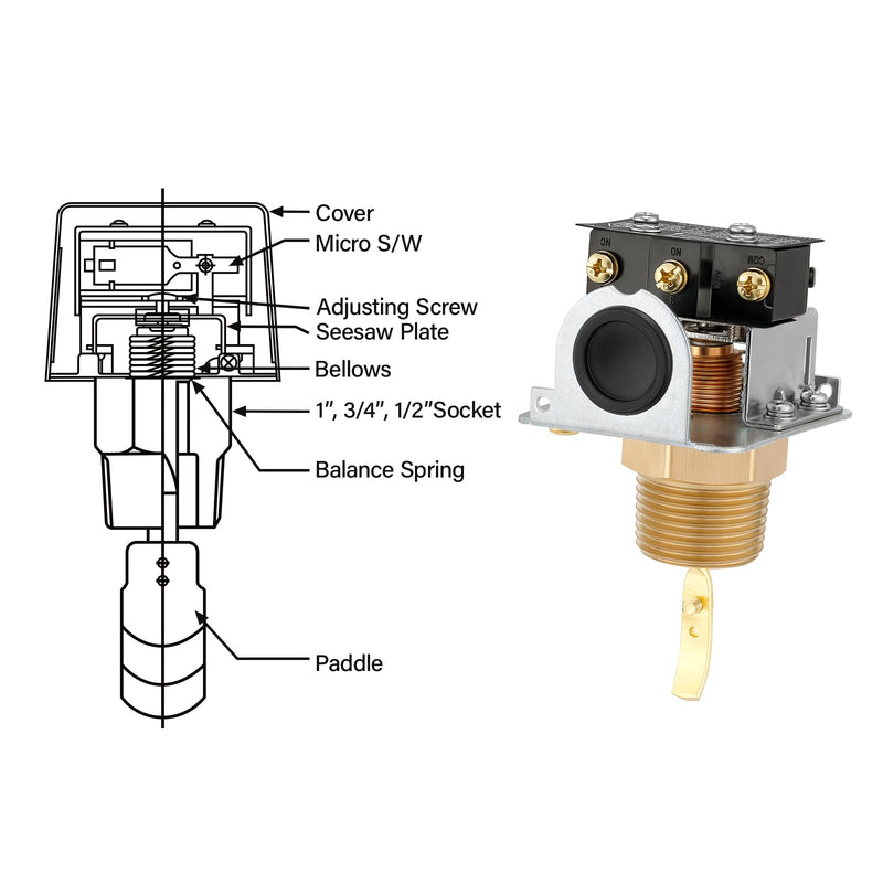 Solimeta Liquid Water Oil Water Flow Sensor Switch Paddle Type SPDT 1"/dn25 200V FQS-25 1"