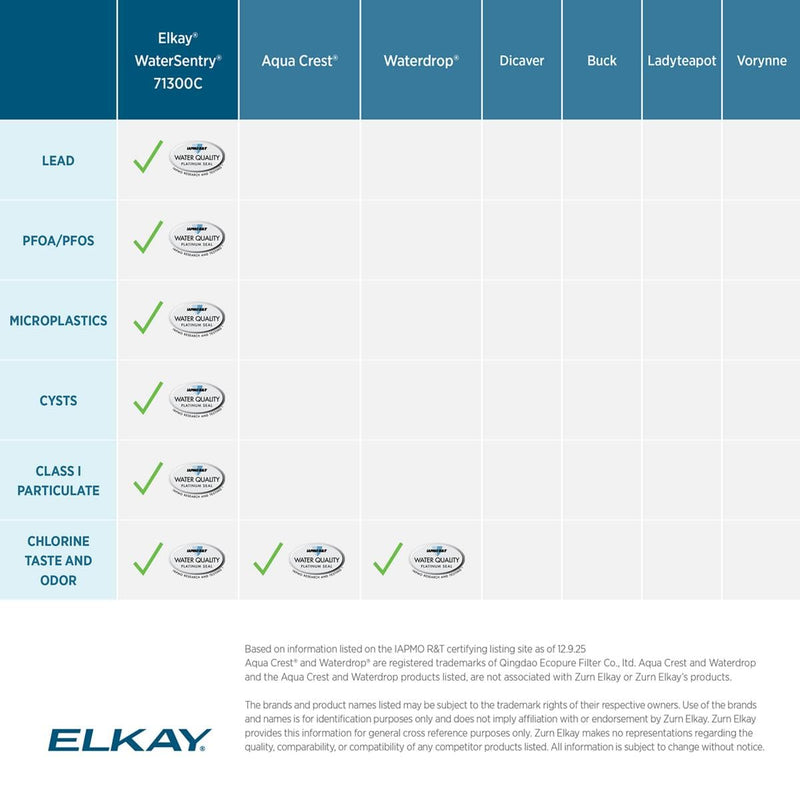 Elkay Genuine WaterSentry 71300C Replacement Filter