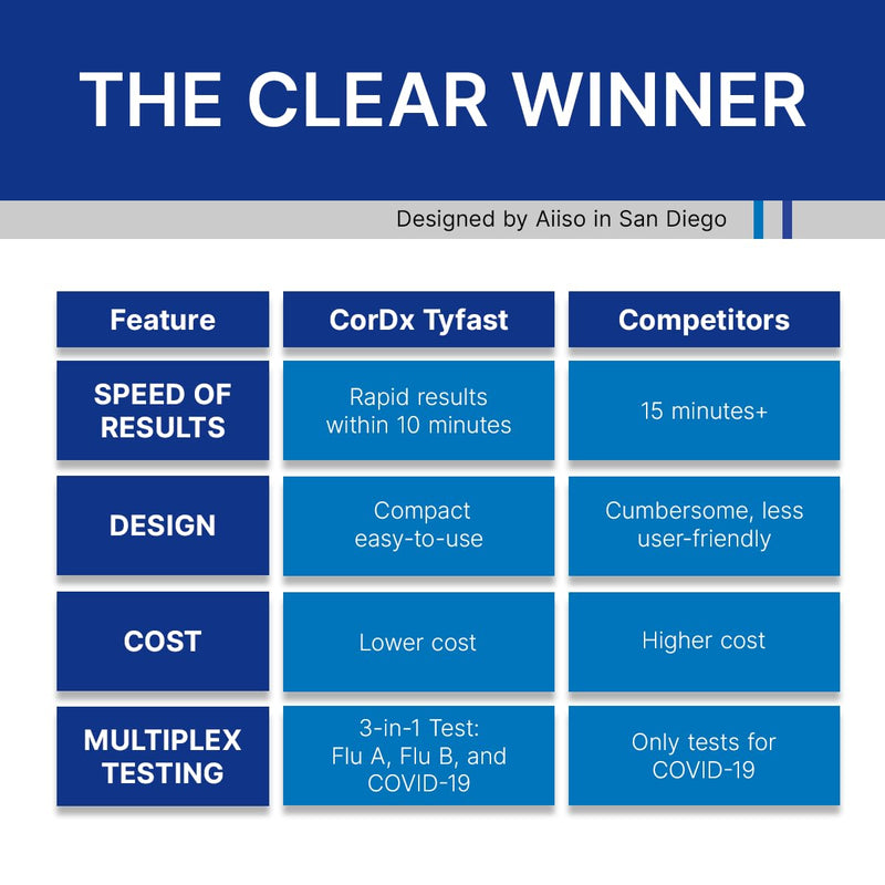 CorDx Tyfast at-Home Flu A/B and COVID-19 Rapid Test Kit, Easy, Accurate, Fast Results in 10 Minutes, 4 Tests.