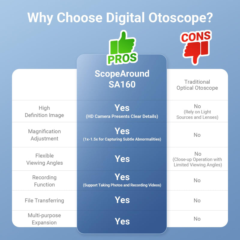 ScopeAround Digital Otoscope with IPS Screen, 720p HD Smart Visual Ear Camera, Ear Scope Otoscope Camera with 6 LED Lights, Ear Wax Removal Tool Camera, Plug & Play