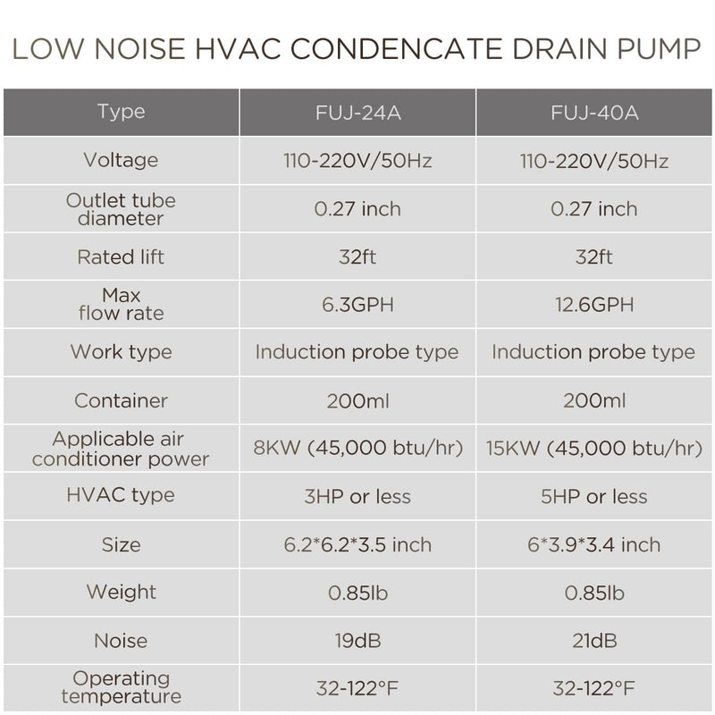 FUJIWARA Condensate Pump Automatic Condensation Drain Removal Mini Quiet Pump for HVAC,Air Conditioner,Dehumidifier,Furnance,Ice Maker,Wall Mounted Suitable for A/C 1-3HP, White FUJ-24B