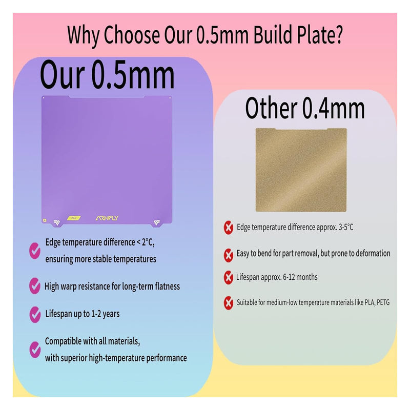 FYSETC 0.5 mm PEI Sheet for Prusa MK4S MK4: Upgraded MK52 Conweb Cold Plate Double Texture PEI Easy to Remove Prints Keep Printing 720H Energy Saving 42kwh Purple