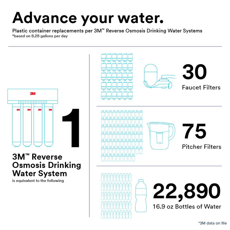 3M 89526 Model 3MROP412 Undersink Reverse Osmosis Replacement Filter Cartridge