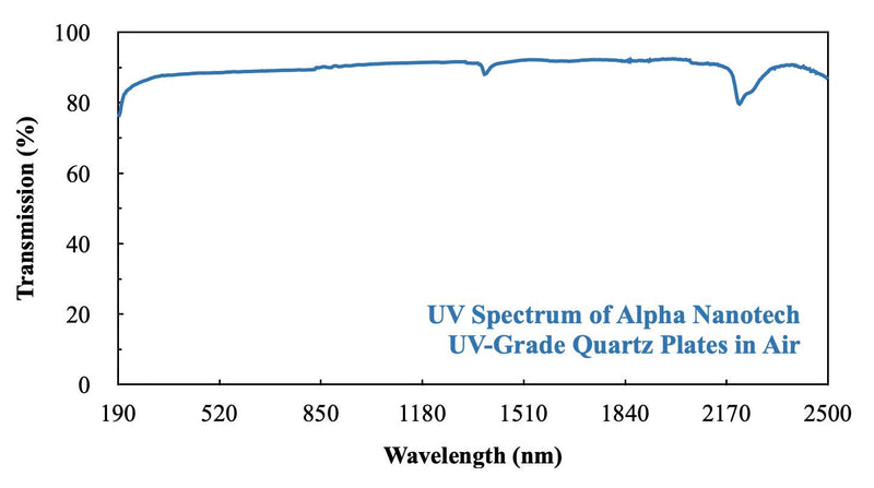 Alpha Nanotech UV Quartz Plates (4 pcs, 50 mm x 50 mm x 1 mm, UV-Grade) UV-Vis Grade, 50 x 50 x 1 mm