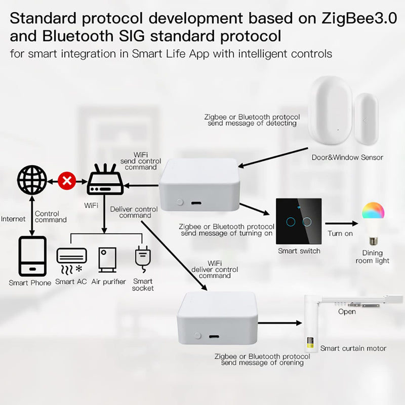 ZigBee & Bluetooth Mesh Gateway Hub: Multi-Protocol Smart Hub Gateway, Tuya ZigBee Hub Voice Control via Alexa & Google Home, Wireless Remote Controller Support All Tuya Smart Products Bluetooth+Zigbee Hub