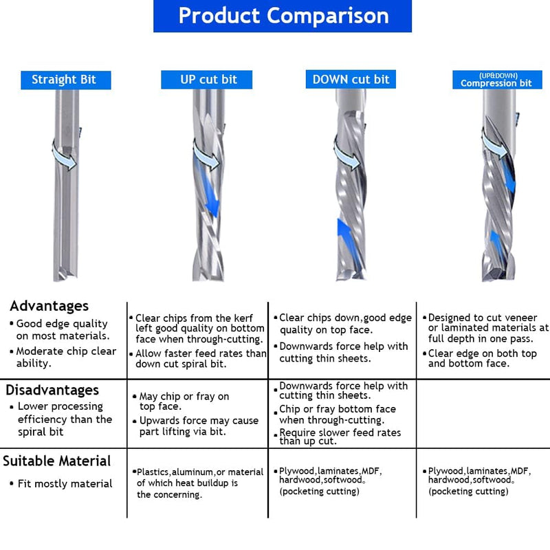 Compression CNC Spiral Router Bits 5PCS, 2 Flutes 5/32'' Shank Up Down Cut Solid Carbide End Mills, 7/8'' Cutting Length Milling Cutters CNC Bits for Wood Engraving Carving(4x22mm) 5/32'' Shank-5/32'' Dia-7/8'' CL