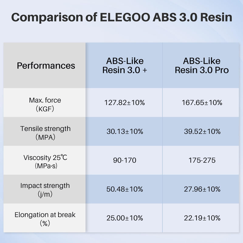 ELEGOO ABS-Like Resin 3.0 Plus, 3D Printer Resin with Low Viscosity and High Precision, 405nm Rapid UV-Curing Photopolymer Resin, 3D Resin for LCD/DLP 3D Printing, Grey 2000G