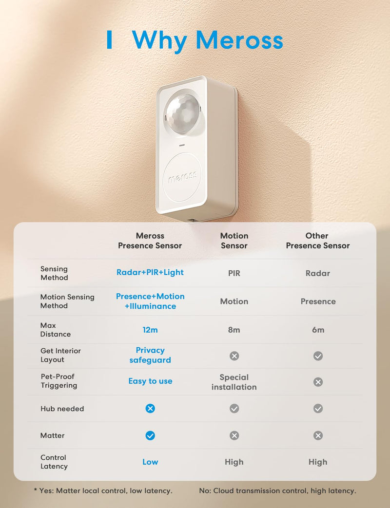 meross Matter Human Presence Sensor, 3-in-1 PIR & Light & mmWave Radar Motion Sensor, AI Motion Detector for Matter Smart Home Automation, Supports HomeKit, Alexa, Google, Home Assistant, 2.4GHz Wi-Fi US