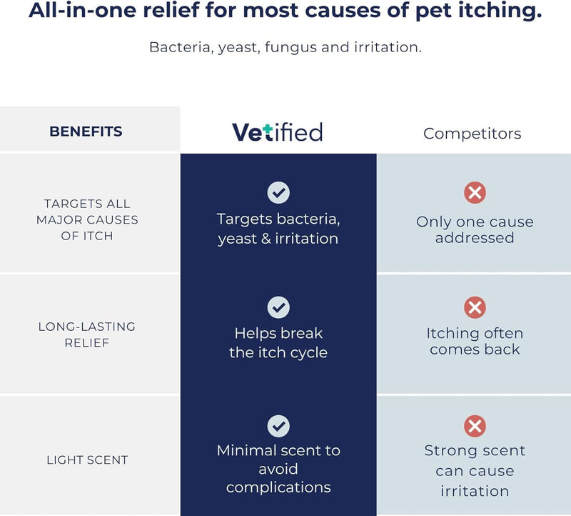 Dog Itching Skin Relief Spray for Dogs | Anti Itch for Dogs for Hot Spots, Rashes & Itchy Paws 8 fl oz (+ 30 Day Vet Access) | NDC 86247-003-08