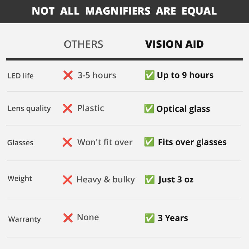 Vision Aid Expert Edition Magnifying Glasses with USB Rechargeable LED Light and Storage Case Hands Free Head Magnifier for Hobby Painting Close Work USB Rechargeable - Expert Set