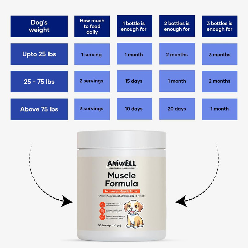 Muscle Formula for Dogs: with Shilajit Ashwagandha and Green Lipped Mussel | Glucosamine Chondroitin Hip and Joint Support | Muscle Strength and Mobility Pack of 1