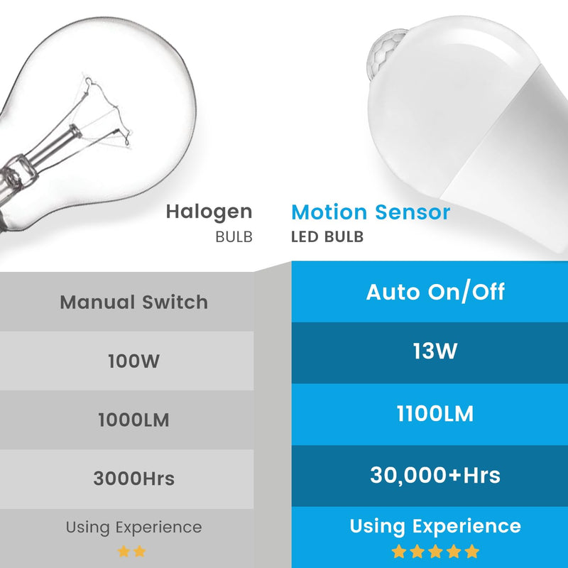 Motion Sensor Light Bulbs, 13W(100W Equivalent) Movement Activated Dusk to Dawn Sensor LED Bulb, A19 E26 5000K Cool White Security Bulbs Outdoor Indoor, for Porch Garage Basement Hallway 4 Pack