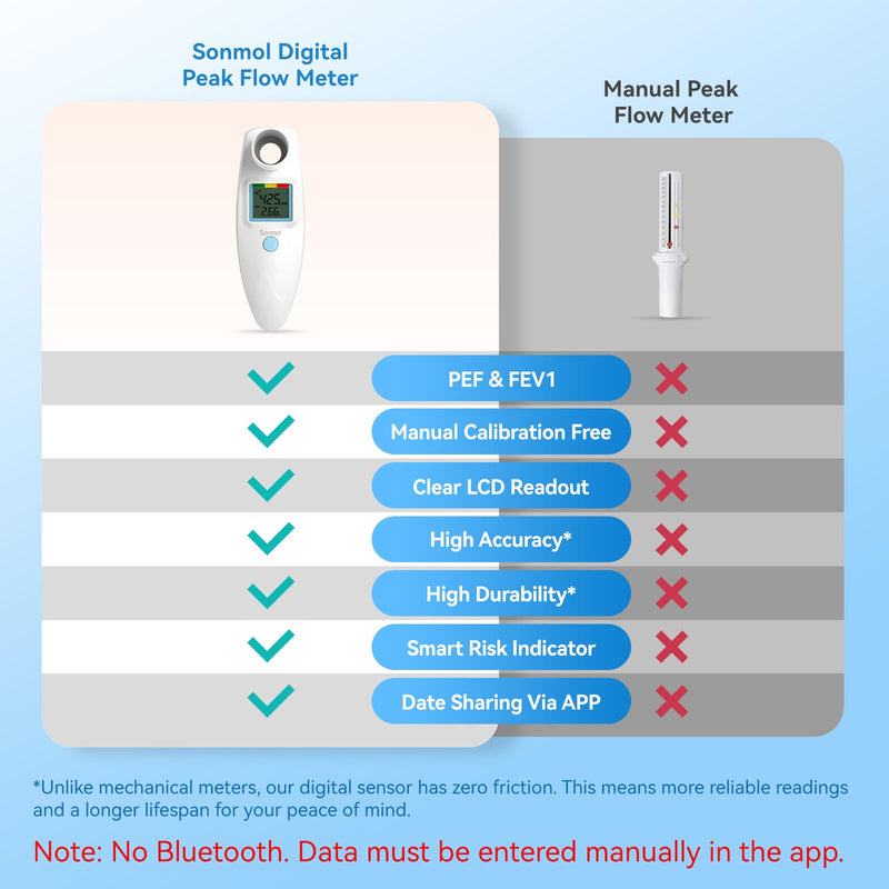 Sonmol Digital Peak Flow Meter, FEV1 & PEF Respiratory Monitor | Accurate & Pre-Calibrated • Portable Design • Manual App Tracking