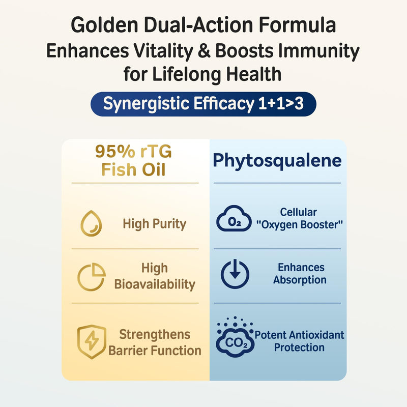 Omega-3 Fish Oil for Dogs & Cats - 95% High Purity rTG with Phytosqualene - Rich in EPA & DHA - Supports Skin Allergy & Itch Relief, Joint & Heart Health - Made in USA - 100 Softgels
