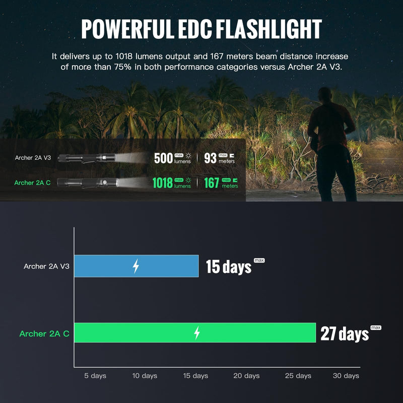 ThruNite Archer 2A C LED Rechargeable Flashlight, High 1000 Lumens AA Flashlight with Lanyard, IPX8 Waterproof Dual Switch Small Outdoor Light for Hiking, Camping, Everyday Use, EDC - CW Archer 2A C Cool White