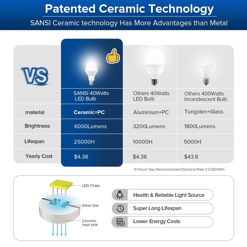 SANSI 400W Equivalent 6000 Lumens Brightest LED Light Bulb, 5000K Daylight E26 A21 Super Bright LED Bulb Non-Dimmable, 22-Year Lifetime, 40W Energy Saving for Home Workshop (Pack of 2) A21-40W (Pack of 2)