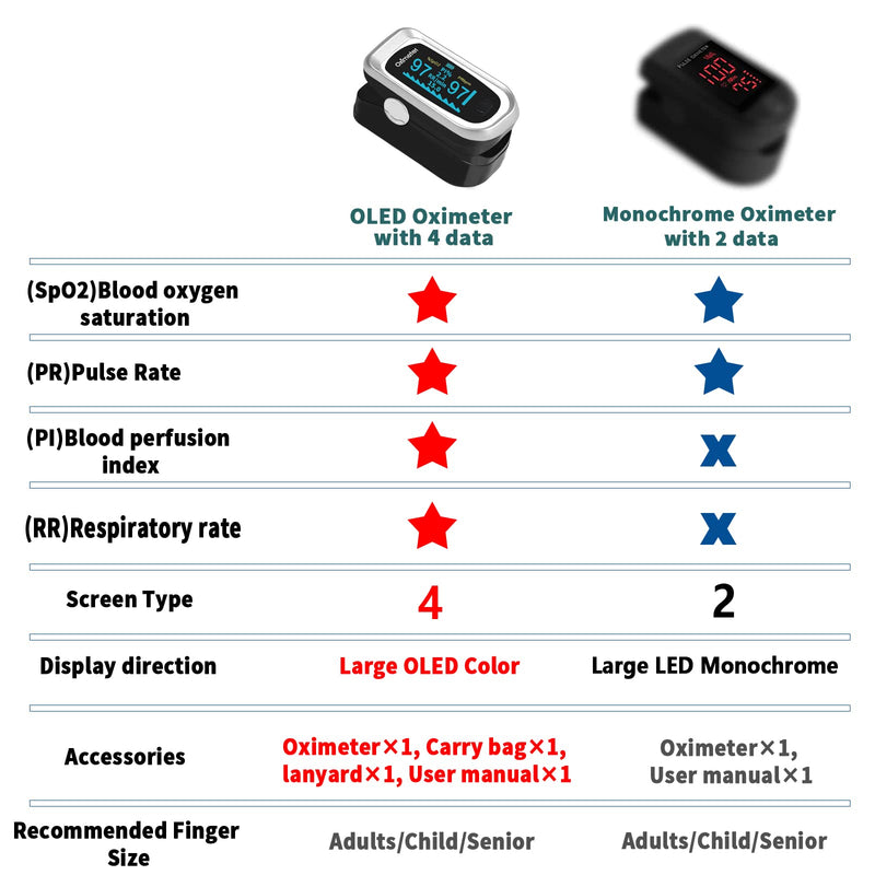 Pulse Oximeter Fingertip, 4 Data Pulse Oximeter with Respiration, pusle oximeter with respiratory rate, SpO2 Pulse Rate Oxygen Meter, OLED Oximetry Include Batteries, Carry Bag & Lanyard（Black Silver）