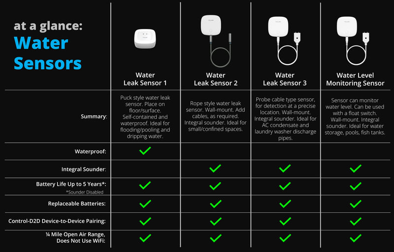 YoLink Water Leak Sensor 3, with Built-in Siren Up to 105dB, Compatible with Alexa and IFTTT - YoLink Hub Required Without Hub