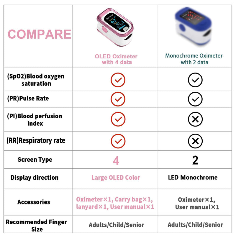 Fingertip Pulse Oximeter With Respiration Counter, Alarm, and 4 Data Display Oxygen Moniter- Includes Batteries, Carry Bag, and Lanyard
