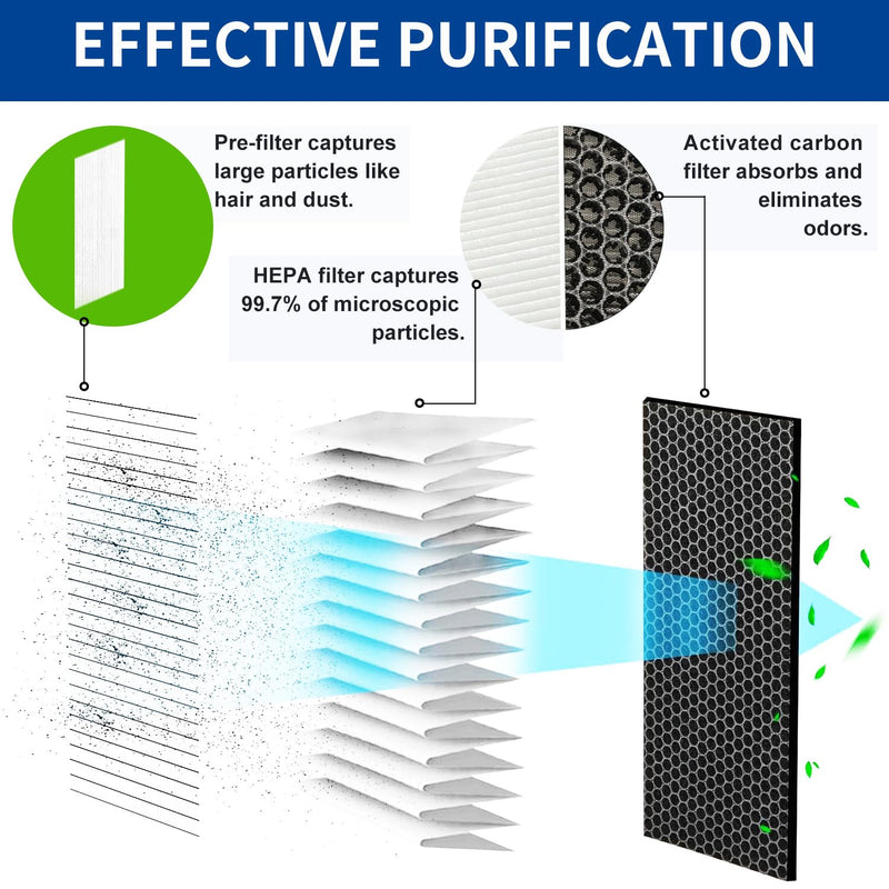 5400 Filter Compatible with BLUEAIR DustMagnet 5440i,5410i Air Purifier
