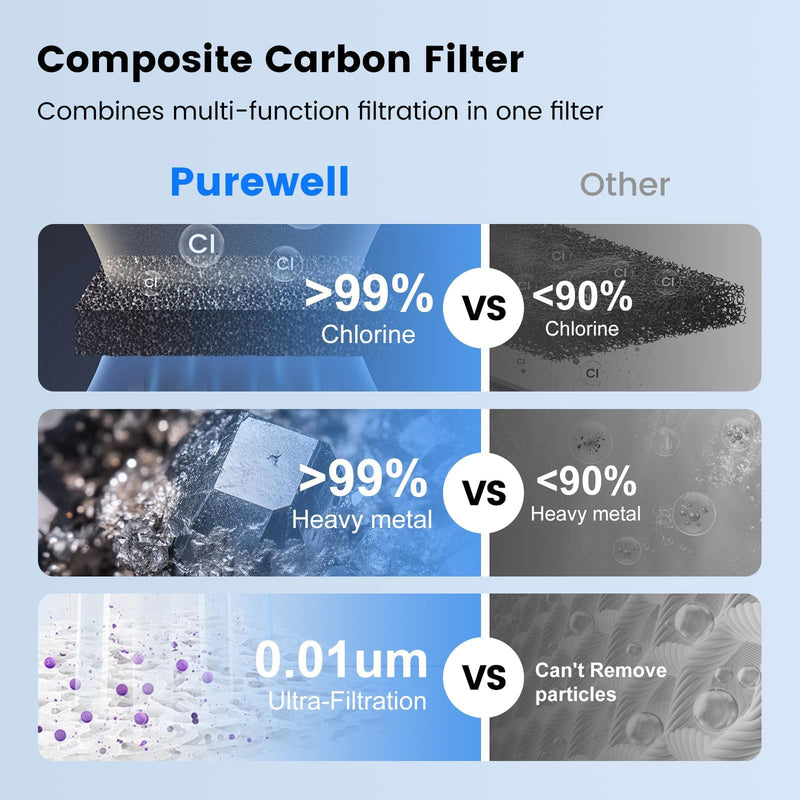 Purewell Gravity Water Filter Replacement, Alkaline-Enhanced & Reduce PFAS Navy Blue 2