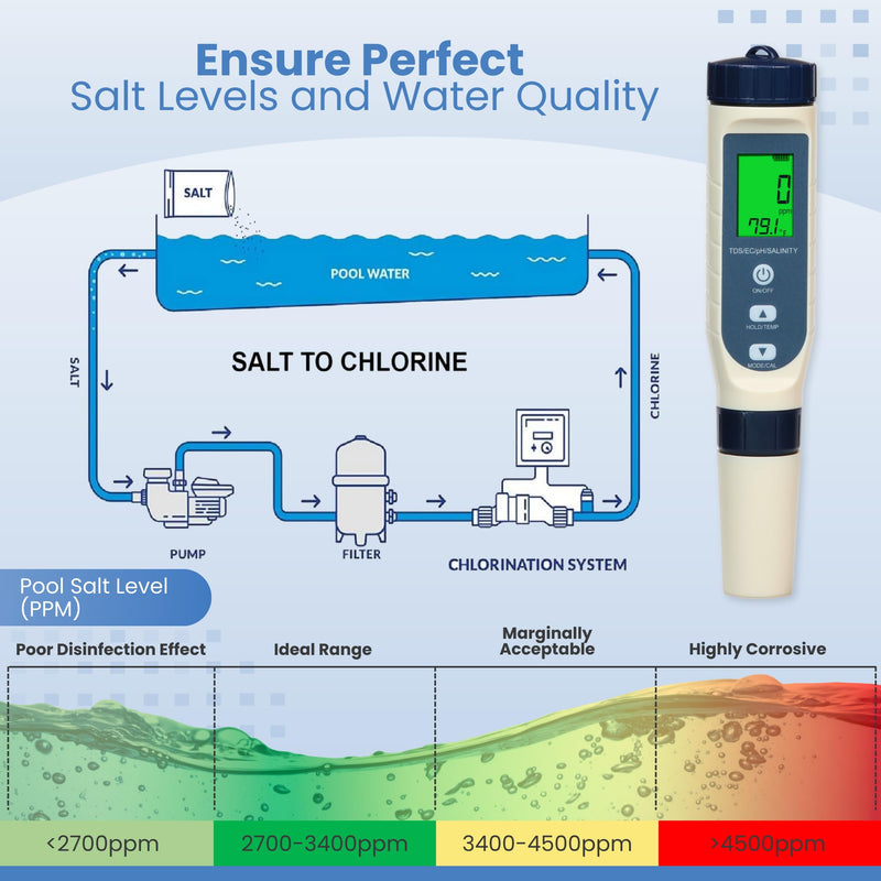 Pool Salt Tester & pH Meter - Digital Salt Water Pool Tester 5-in-1 Salinity pH Temp EC TDS Meter for Saltwater Pool, Hot Tub, Aquarium, Hydroponics, Drinking Water, High Accuracy Digital Pool Tester