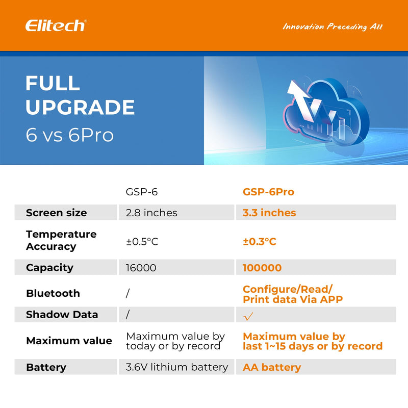 Elitech Bluetooth Hygrometer Thermometer Data Logger Temperature Humidity with Shadow Data 100000 Points Data Storage Export, Pharmacy Vaccine DDL Calibration Certificate, MAX MIN AVR MKT GSP-6Pro GSP-6Pro, T&H Probe 1